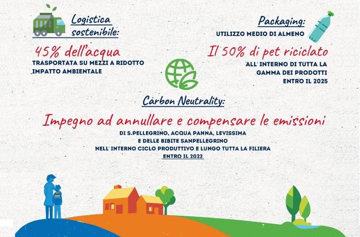 Il Gruppo Sanpellegrino pubblica il Bilancio di Sostenibilità 2021