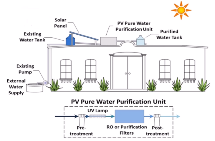 Acqua purificata grazie alle nuove tecnologie ad energia solare