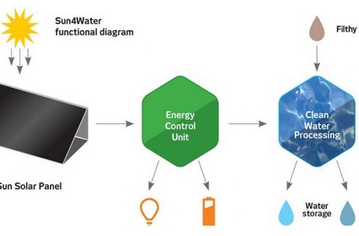 Acqua pulita con energia solare