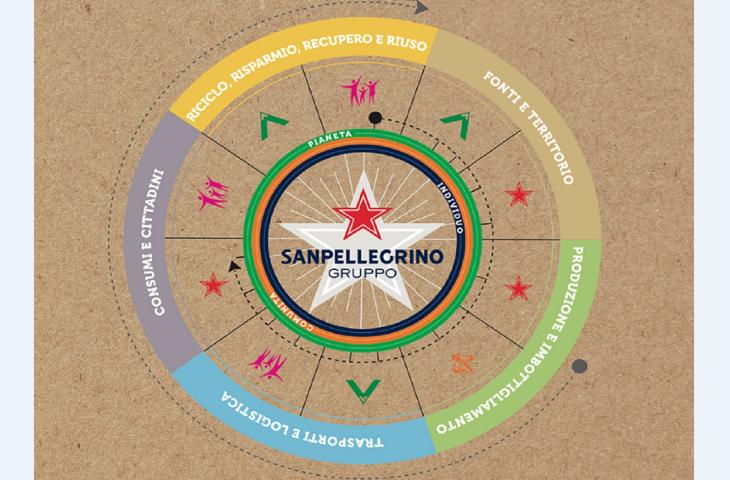 Sanpellegrino, il rapporto 2018 per la creazione di valore condiviso 