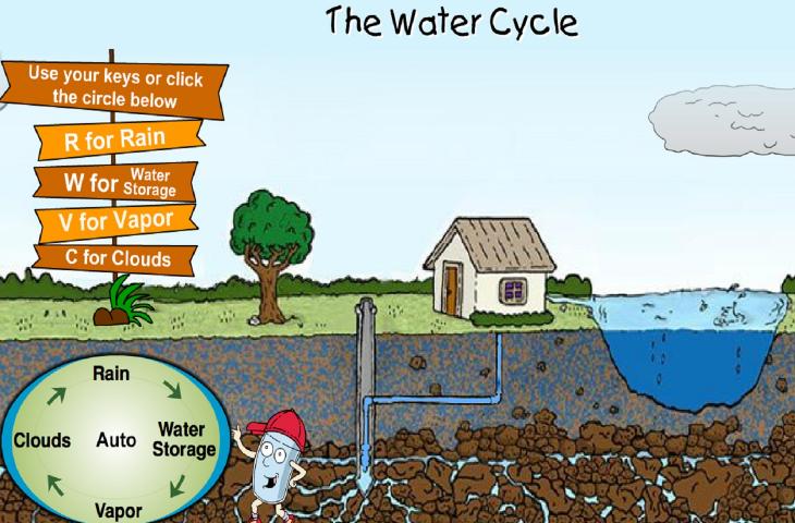 Thirstin's Water Cycle: il ciclo dell'acqua interattivo 
