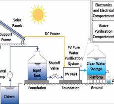 Acqua purificata grazie all'energia solare 