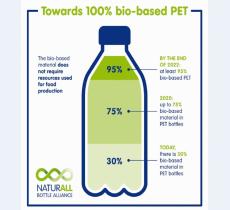 Bottiglie di origine bio: Danone e Nestlé Waters insieme per crearle