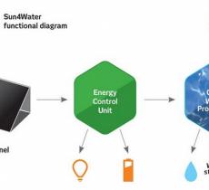 Acqua pulita con energia solare